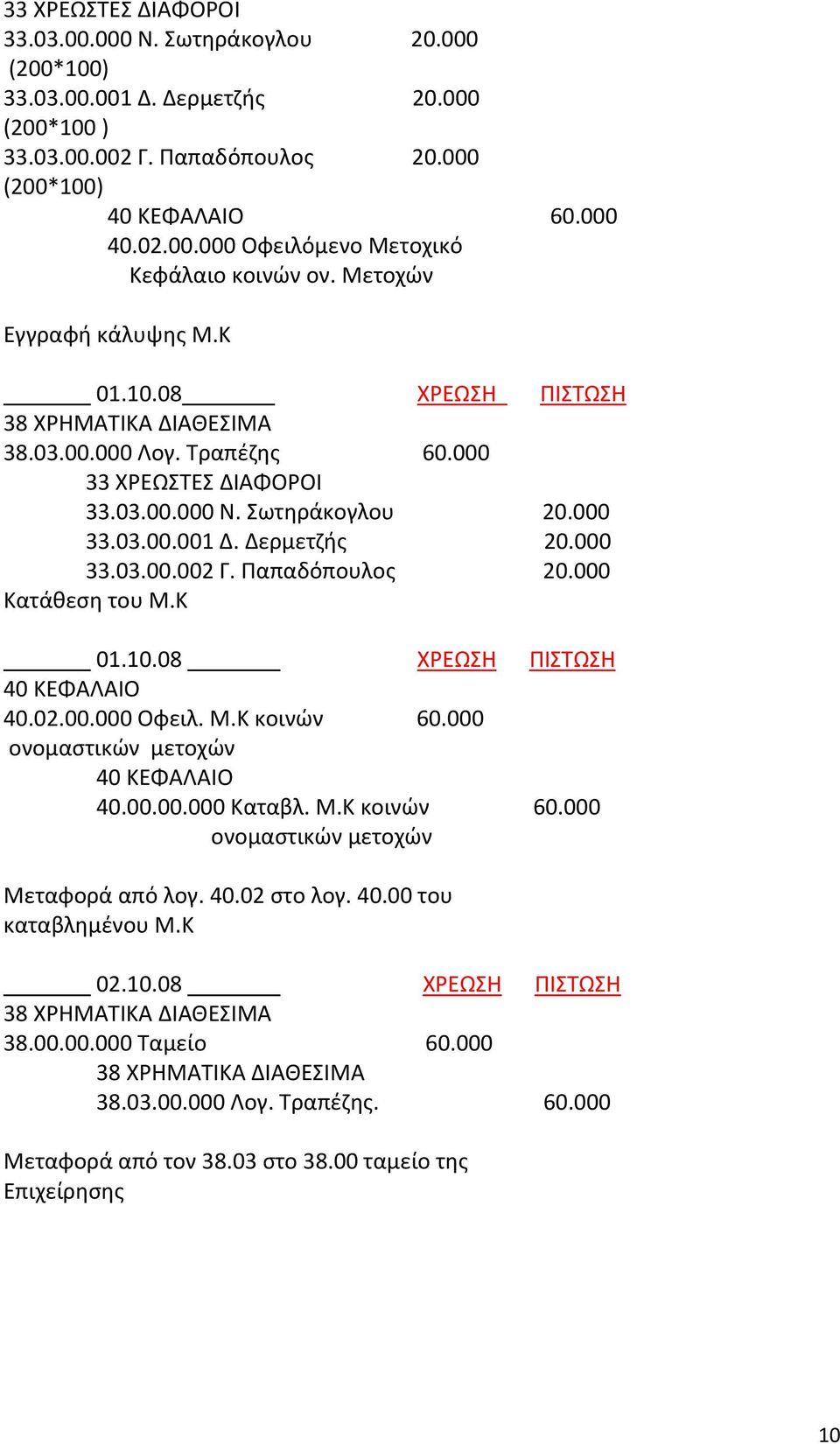 Παπαδόπουλος 20.000 Κατάθεση του Μ.Κ 01.10.08 ΧΡΕΩΣΗ ΠΙΣΤΩΣΗ 40 ΚΕΦΑΛΑΙΟ 40.02.00.000 Οφειλ. Μ.Κ κοινών 60.000 ονοµαστικών μετοχών 40 ΚΕΦΑΛΑΙΟ 40.00.00.000 Καταβλ. Μ.Κ κοινών 60.000 ονοµαστικών μετοχών Μεταφορά από λογ.