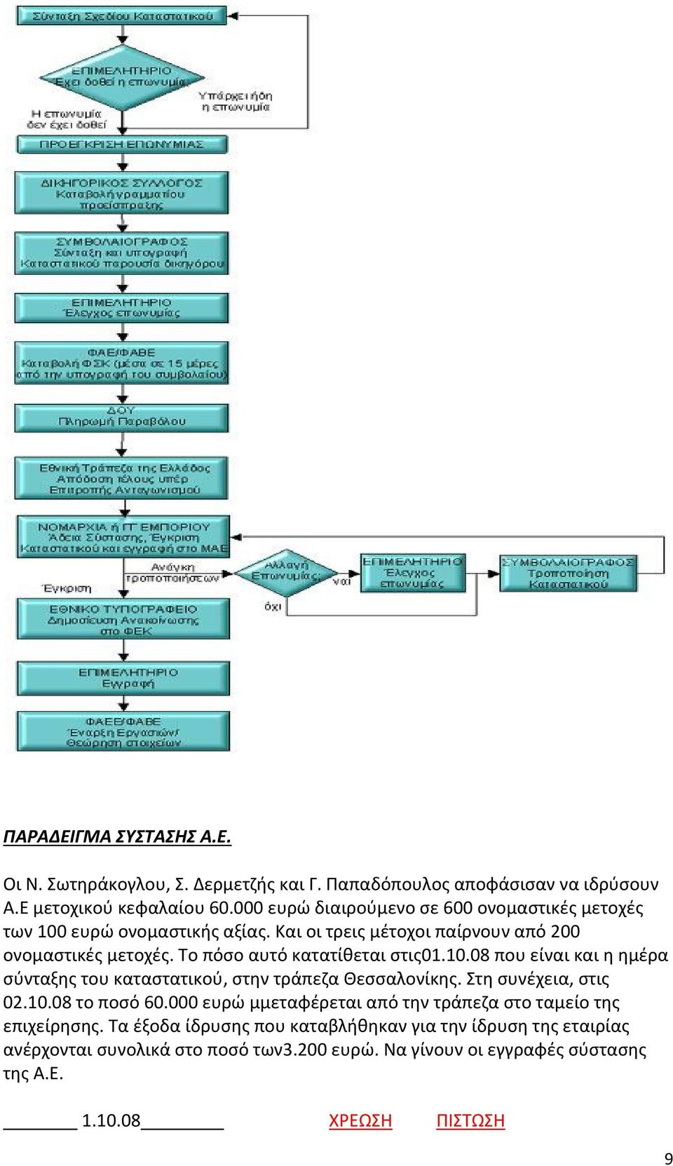 Το πόσο αυτό κατατίθεται στις01.10.08 που είναι και η ηµέρα σύνταξης του καταστατικού, στην τράπεζα Θεσσαλονίκης. Στη συνέχεια, στις 02.10.08 το ποσό 60.