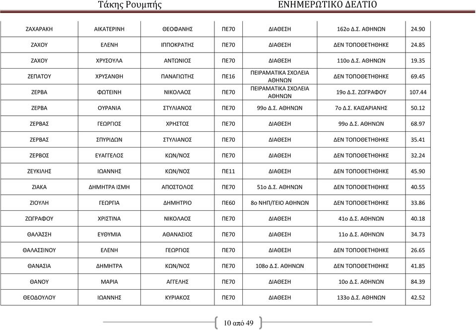 44 ΖΕΡΒΑ ΟΥΡΑΝΙΑ ΣΤΥΛΙΑΝΟΣ ΠΕ70 99ο Δ.Σ. ΑΘΗΝΩΝ 7ο Δ.Σ. ΚΑΙΣΑΡΙΑΝΗΣ 50.12 ΖΕΡΒΑΣ ΓΕΩΡΓΙΟΣ ΧΡΗΣΤΟΣ ΠΕ70 ΔΙΑΘΕΣΗ 99ο Δ.Σ. ΑΘΗΝΩΝ 68.97 ΖΕΡΒΑΣ ΣΠΥΡΙΔΩΝ ΣΤΥΛΙΑΝΟΣ ΠΕ70 ΔΙΑΘΕΣΗ ΔΕΝ ΤΟΠΟΘΕΤΗΘΗΚΕ 35.