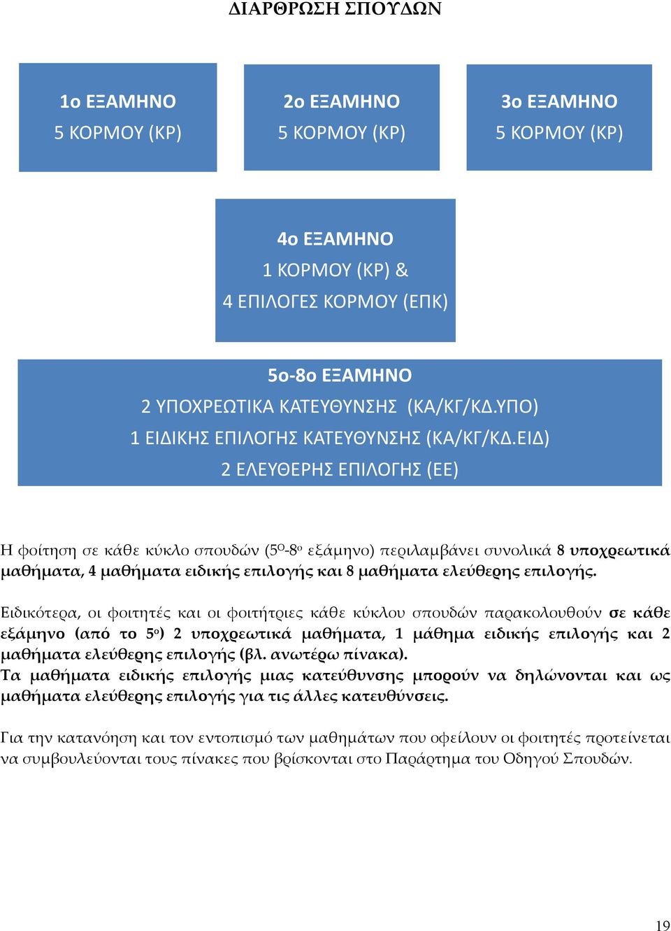 ΕΙΔ) 2 ΕΛΕΥΘΕΡΗΣ ΕΠΙΛΟΓΗΣ (ΕΕ) Η φοίτηση σε κάθε κύκλο σπουδών (5 Ο -8 ο εξάμηνο) περιλαμβάνει συνολικά 8 υποχρεωτικά μαθήματα, 4 μαθήματα ειδικής επιλογής και 8 μαθήματα ελεύθερης επιλογής.