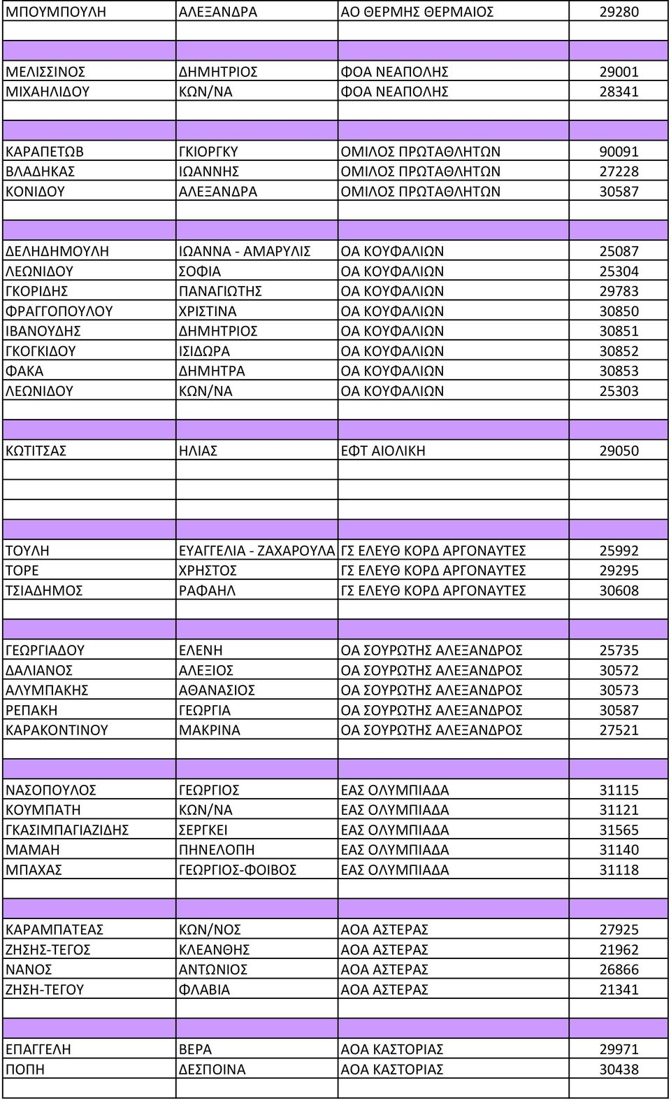 ΧΡΙΣΤΙΝΑ ΟΑ ΚΟΥΦΑΛΙΩΝ 30850 ΙΒΑΝΟΥΔΗΣ ΔΗΜΗΤΡΙΟΣ ΟΑ ΚΟΥΦΑΛΙΩΝ 30851 ΓΚΟΓΚΙΔΟΥ ΙΣΙΔΩΡΑ ΟΑ ΚΟΥΦΑΛΙΩΝ 30852 ΦΑΚΑ ΔΗΜΗΤΡΑ ΟΑ ΚΟΥΦΑΛΙΩΝ 30853 ΛΕΩΝΙΔΟΥ ΚΩΝ/ΝΑ ΟΑ ΚΟΥΦΑΛΙΩΝ 25303 ΚΩΤΙΤΣΑΣ ΗΛΙΑΣ ΕΦΤ ΑΙΟΛΙΚΗ