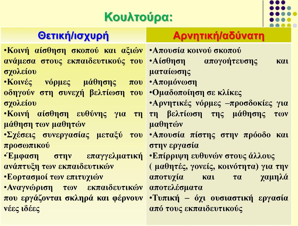 φέρνουν νέες ιδέες Αρνητική/αδύνατη Απουσία κοινού σκοπού Αίσθηση απογοήτευσης και ματαίωσης Απομόνωση Ομαδοποίηση σε κλίκες Αρνητικές νόρμες προσδοκίες για τη βελτίωση της μάθησης των μαθητών