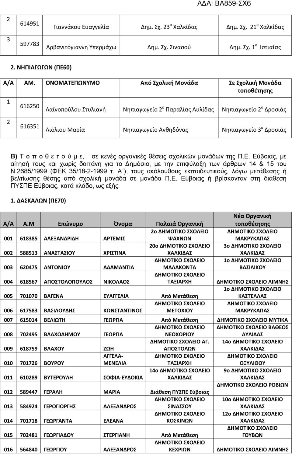 Δροσιάς Β) Τ ο π ο θ ε τ ο ύ μ ε, σε κενές οργανικές θέσεις σχολικών μονάδων της Π.Ε. Εύβοιας, με αίτησή τους και χωρίς δαπάνη για το Δημόσιο, με την επιφύλαξη των άρθρων 14 & 15 του Ν.