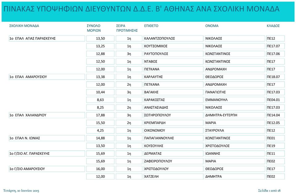 07 12,00 2η ΠΕΤΚΑΝΑ ΑΝΔΡΟΜΑΧΗ ΠΕ17 10,44 3η ΒΑΓΑΚΗΣ ΠΑΝΑΓΙΩΤΗΣ ΠΕ17.03 8,63 1η ΚΑΡΑΚΩΣΤΑΣ ΕΜΜΑΝΟΥΗΛ ΠΕ04.01 8,25 2η ΑΝΑΣΤΑΣΙΑΔΗΣ ΝΙΚΟΛΑΟΣ ΠΕ17.