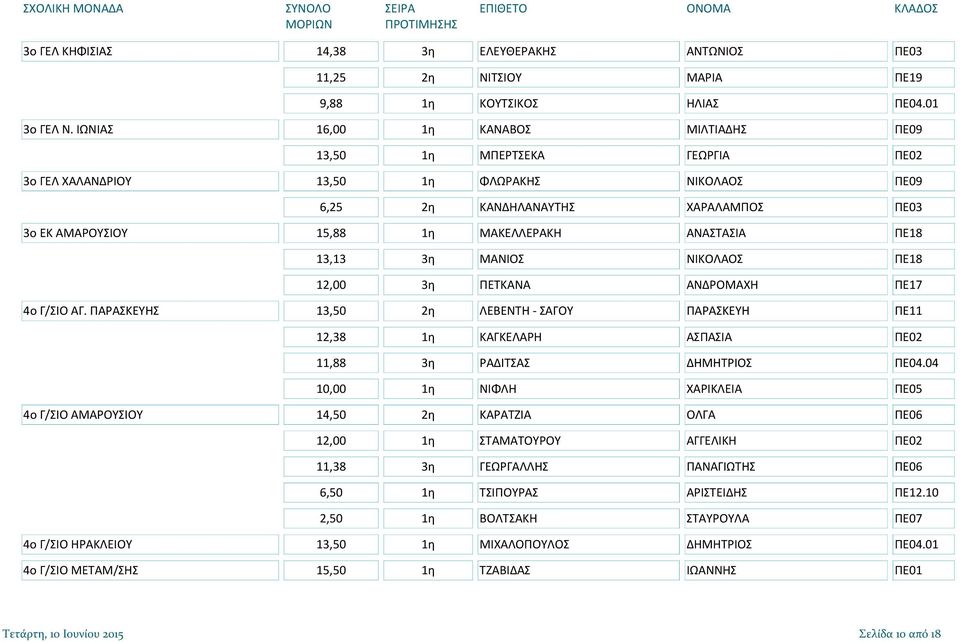 ΑΝΑΣΤΑΣΙΑ ΠΕ18 13,13 3η ΜΑΝΙΟΣ ΝΙΚΟΛΑΟΣ ΠΕ18 12,00 3η ΠΕΤΚΑΝΑ ΑΝΔΡΟΜΑΧΗ ΠΕ17 4ο Γ/ΣΙΟ ΑΓ.