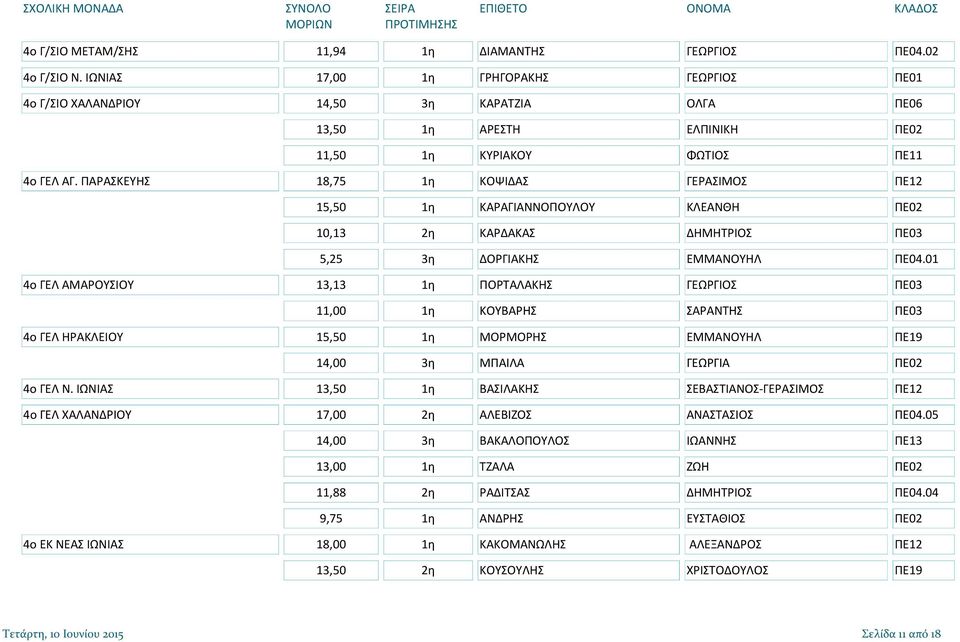ΠΑΡΑΣΚΕΥΗΣ 18,75 1η ΚΟΨΙΔΑΣ ΓΕΡΑΣΙΜΟΣ ΠΕ12 15,50 1η ΚΑΡΑΓΙΑΝΝΟΠΟΥΛΟΥ ΚΛΕΑΝΘΗ ΠΕ02 10,13 2η ΚΑΡΔΑΚΑΣ ΔΗΜΗΤΡΙΟΣ ΠΕ03 5,25 3η ΔΟΡΓΙΑΚΗΣ ΕΜΜΑΝΟΥΗΛ ΠΕ04.