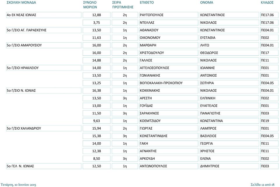 01 16,00 2η ΧΡΙΣΤΟΔΟΥΛΟΥ ΘΕΟΔΩΡΟΣ ΠΕ17 14,88 2η ΓΑΛΛΟΣ ΝΙΚΟΛΑΟΣ ΠΕ11 5ο Γ/ΣΙΟ ΗΡΑΚΛΕΙΟΥ 14,00 1η ΑΓΓΕΛΟΣΟΠΟΥΛΟΣ ΙΩΑΝΝΗΣ ΠΕ01 13,50 2η ΓΩΝΙΑΝΑΚΗΣ ΑΝΤΩΝΙΟΣ ΠΕ01 13,25 1η ΒΟΓΙΟΚΑΛΑΚΗ-ΠΡΟΚΟΠΙΟΥ ΣΩΤΗΡΙΑ