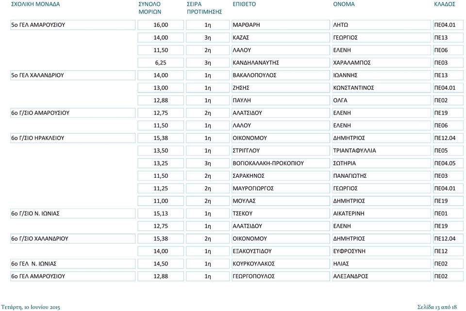 01 12,88 1η ΠΑΥΛΗ ΟΛΓΑ ΠΕ02 6ο Γ/ΣΙΟ ΑΜΑΡΟΥΣΙΟΥ 12,75 2η ΑΛΑΤΣΙΔΟΥ ΕΛΕΝΗ ΠΕ19 11,50 1η ΛΑΛΟΥ ΕΛΕΝΗ ΠΕ06 6ο Γ/ΣΙΟ ΗΡΑΚΛΕΙΟΥ 15,38 1η ΟΙΚΟΝΟΜΟΥ ΔΗΜΗΤΡΙΟΣ ΠΕ12.