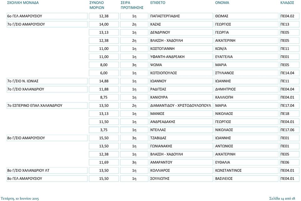 8,00 3η ΨΩΜΑ ΜΑΡΙΑ ΠΕ05 6,00 1η ΚΩΤΣΙΟΠΟΥΛΟΣ ΣΤΥΛΙΑΝΟΣ ΠΕ14.04 7ο Γ/ΣΙΟ Ν. ΙΩΝΙΑΣ 14,88 1η ΙΩΑΝΝΟΥ ΙΩΑΝΝΗΣ ΠΕ11 7ο Γ/ΣΙΟ ΧΑΛΑΝΔΡΙΟΥ 11,88 1η ΡΑΔΙΤΣΑΣ ΔΗΜΗΤΡΙΟΣ ΠΕ04.04 8,75 1η ΚΑΝΙΟΥΡΑ ΚΑΛΛΙΟΠΗ ΠΕ04.
