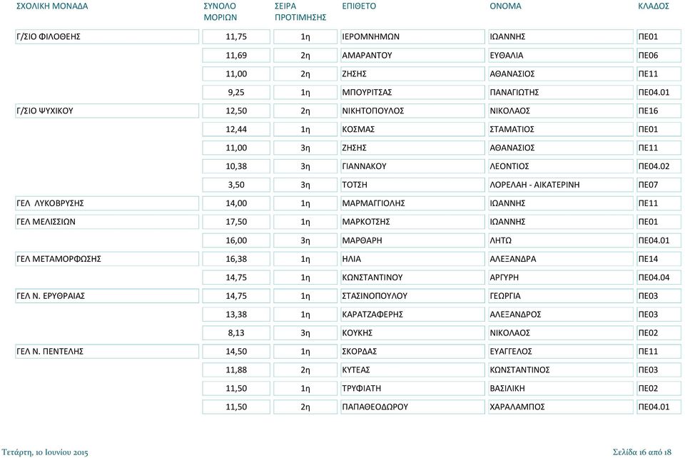 02 3,50 3η ΤΟΤΣΗ ΛΟΡΕΛΑΗ - ΑΙΚΑΤΕΡΙΝΗ ΠΕ07 ΓΕΛ ΛΥΚΟΒΡΥΣΗΣ 14,00 1η ΜΑΡΜΑΓΓΙΟΛΗΣ ΙΩΑΝΝΗΣ ΠΕ11 ΓΕΛ ΜΕΛΙΣΣΙΩΝ 17,50 1η ΜΑΡΚΟΤΣΗΣ ΙΩΑΝΝΗΣ ΠΕ01 16,00 3η ΜΑΡΘΑΡΗ ΛΗΤΩ ΠΕ04.