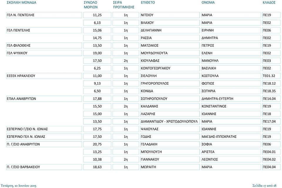 1η ΜΟΥΡΔΟΥΚΟΥΤΑ ΕΛΕΝΗ ΠΕ02 17,50 2η ΚΙΟΥΛΑΦΑΣ ΜΑΝΟΥΗΛ ΠΕ03 6,25 1η ΚΟΝΤΟΓΕΩΡΓΑΚΟΥ ΒΑΣΙΛΙΚΗ ΠΕ02 ΕΕΕΕΚ ΗΡΑΚΛΕΙΟΥ 11,00 1η ΣΙΕΛΟΥΛΗ ΚΩΣΤΟΥΛΑ ΤΕ01.32 9,13 1η ΓΡΗΓΟΡΟΠΟΥΛΟΣ ΦΩΤΙΟΣ ΠΕ18.