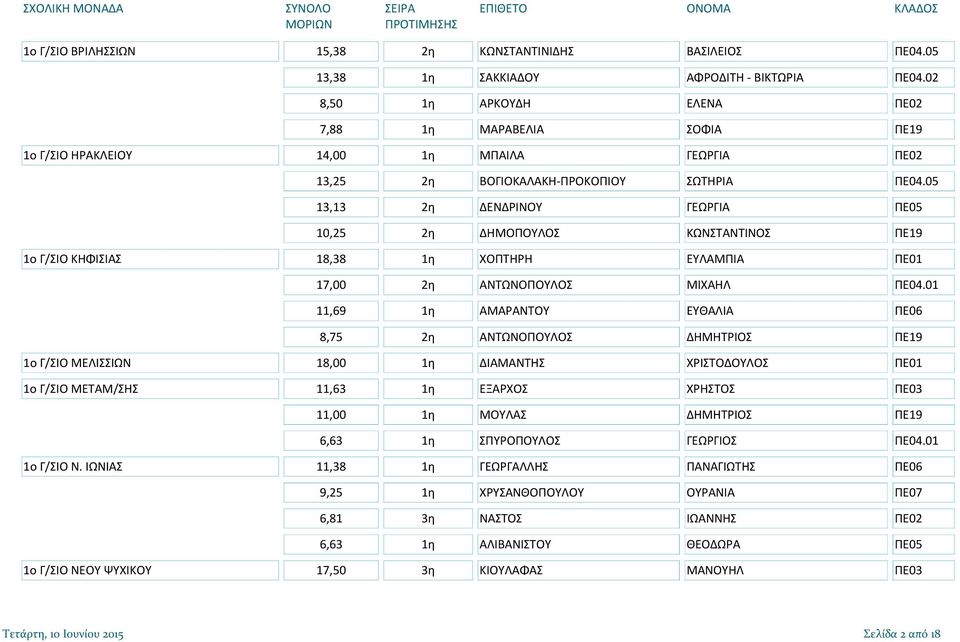 05 13,13 2η ΔΕΝΔΡΙΝΟΥ ΓΕΩΡΓΙΑ ΠΕ05 10,25 2η ΔΗΜΟΠΟΥΛΟΣ ΚΩΝΣΤΑΝΤΙΝΟΣ ΠΕ19 1ο Γ/ΣΙΟ ΚΗΦΙΣΙΑΣ 18,38 1η ΧΟΠΤΗΡΗ ΕΥΛΑΜΠΙΑ ΠΕ01 17,00 2η ΑΝΤΩΝΟΠΟΥΛΟΣ ΜΙΧΑΗΛ ΠΕ04.