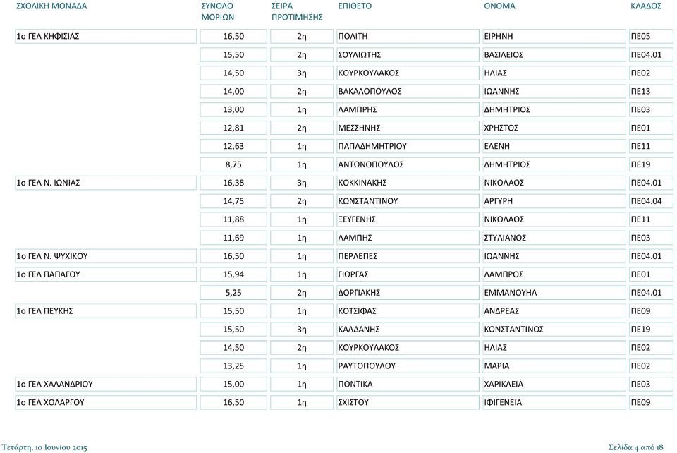 ΠΕ19 1ο ΓΕΛ Ν. ΙΩΝΙΑΣ 16,38 3η ΚΟΚΚΙΝΑΚΗΣ ΝΙΚΟΛΑΟΣ ΠΕ04.01 14,75 2η ΚΩΝΣΤΑΝΤΙΝΟΥ ΑΡΓΥΡΗ ΠΕ04.04 11,88 1η ΞΕΥΓΕΝΗΣ ΝΙΚΟΛΑΟΣ ΠΕ11 11,69 1η ΛΑΜΠΗΣ ΣΤΥΛΙΑΝΟΣ ΠΕ03 1ο ΓΕΛ Ν.