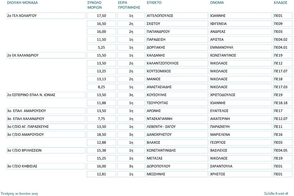 03 2ο ΕΣΠΕΡΙΝΟ ΕΠΑΛ Ν. ΙΩΝΙΑΣ 13,50 3η ΚΟΥΣΟΥΛΗΣ ΧΡΙΣΤΟΔΟΥΛΟΣ ΠΕ19 11,88 1η ΤΣΟΥΡΟΥΤΑΣ ΙΩΑΝΝΗΣ ΠΕ18.