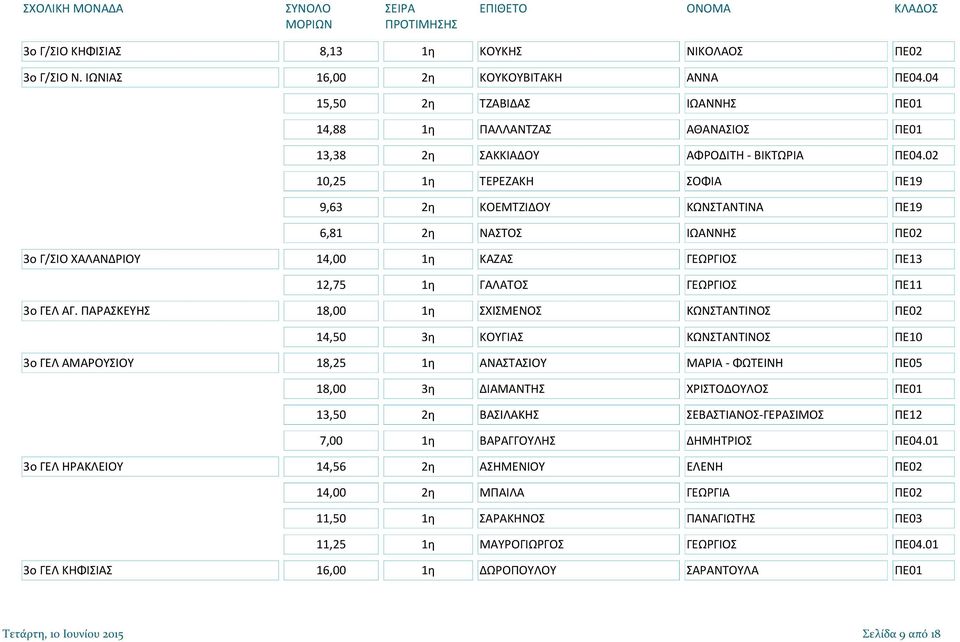 02 10,25 1η ΤΕΡΕΖΑΚΗ ΣΟΦΙΑ ΠΕ19 9,63 2η ΚΟΕΜΤΖΙΔΟΥ ΚΩΝΣΤΑΝΤΙΝΑ ΠΕ19 6,81 2η ΝΑΣΤΟΣ ΙΩΑΝΝΗΣ ΠΕ02 3ο Γ/ΣΙΟ ΧΑΛΑΝΔΡΙΟΥ 14,00 1η ΚΑΖΑΣ ΓΕΩΡΓΙΟΣ ΠΕ13 12,75 1η ΓΑΛΑΤΟΣ ΓΕΩΡΓΙΟΣ ΠΕ11 3ο ΓΕΛ ΑΓ.
