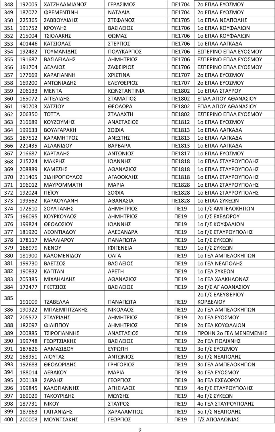 191687 ΒΑΣΙΛΕΙΑΔΗΣ ΔΗΜΗΤΡΙΟΣ ΠΕ1706 ΕΣΠΕΡΙΝΟ ΕΠΑΛ ΕΥΟΣΜΟΥ 356 191704 ΔΕΛΛΙΟΣ ΖΑΦΕΙΡΙΟΣ ΠΕ1706 ΕΣΠΕΡΙΝΟ ΕΠΑΛ ΕΥΟΣΜΟΥ 357 177669 ΚΑΡΑΓΙΑΝΝΗ ΧΡΙΣΤΙΝΑ ΠΕ1707 2ο ΕΠΑΛ ΕΥΟΣΜΟΥ 358 169200 ΑΝΤΩΝΙΑΔΗΣ