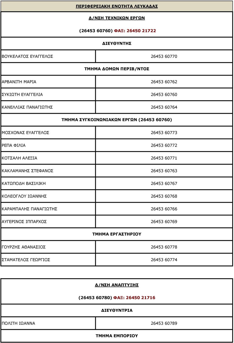 26453 60771 ΚΑΚΛΑΜΑΝΗΣ ΣΤΕΦΑΝΟΣ 26453 60763 ΚΑΤΩΠΟ H ΒΑΣΙΛΙΚΗ 26453 60767 ΚΟΛΕΟΓΛΟΥ ΙΩΑΝΝΗΣ 26453 60768 ΚΑΡΑΜΠΑΛΗΣ ΠΑΝΑΓΙΩΤΗΣ 26453 60766 ΑΥΓΕΡΙΝΟΣ ΙΠΠΑΡΧΟΣ 26453 60769