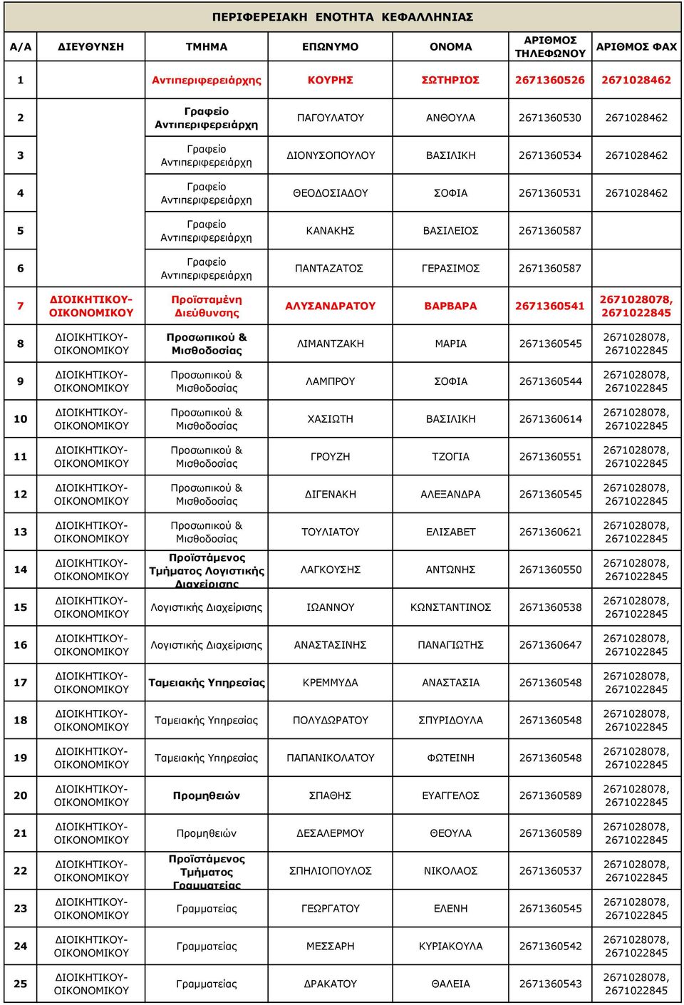 2671360531 2671028462 ΚΑΝΑΚΗΣ ΒΑΣΙΛΕΙΟΣ 2671360587 ΠΑΝΤΑΖΑΤΟΣ ΓΕΡΑΣΙΜΟΣ 2671360587 7 Προϊσταµένη ιεύθυνσης ΑΛΥΣΑΝ ΡΑΤΟΥ ΒΑΡΒΑΡΑ 2671360541 8 Προσωπικού & Μισθοδοσίας ΛΙΜΑΝΤΖΑΚΗ ΜΑΡΙΑ 2671360545 9