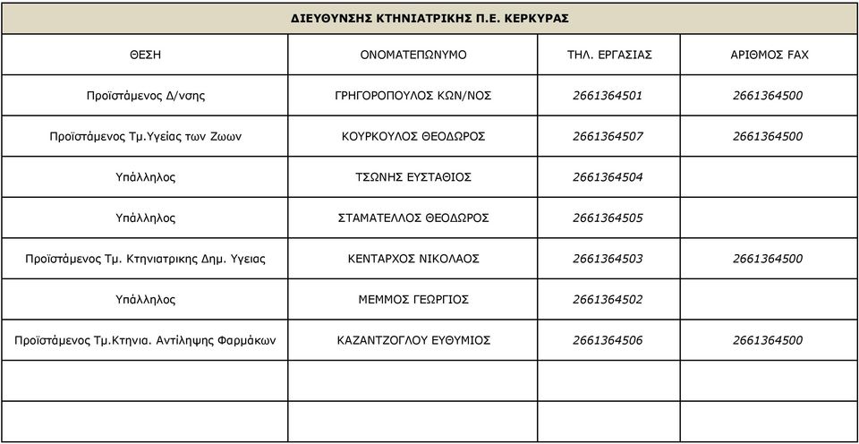 Υγείας των Ζωων ΚΟΥΡΚΟΥΛΟΣ ΘΕΟ ΩΡΟΣ 2661364507 2661364500 Υπάλληλος ΤΣΩΝΗΣ ΕΥΣΤΑΘΙΟΣ 2661364504 Υπάλληλος ΣΤΑΜΑΤΕΛΛΟΣ