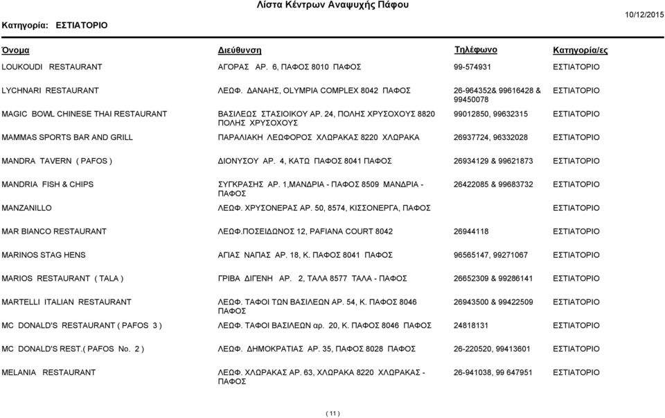 24, ΠΟΛΗΣ 8820 ΠΟΛΗΣ 99012850, 99632315 MAMMAS SPORTS BAR AND GRILL ΠΑΡΑΛΙΑΚΗ ΛΕΩΦΟΡΟΣ ΧΛΩΡΑΚΑΣ 8220 ΧΛΩΡΑΚΑ 26937724, 96332028 MANDRA TAVERN ( PAFOS ) ΙΟΝΥΣΟΥ ΑΡ.