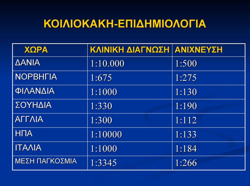 000 1:500 ΝΟΡΒΗΓΙΑ 1:675 1:275 ΦΙΛΑΝΔΙΑ 1:1000 1:130