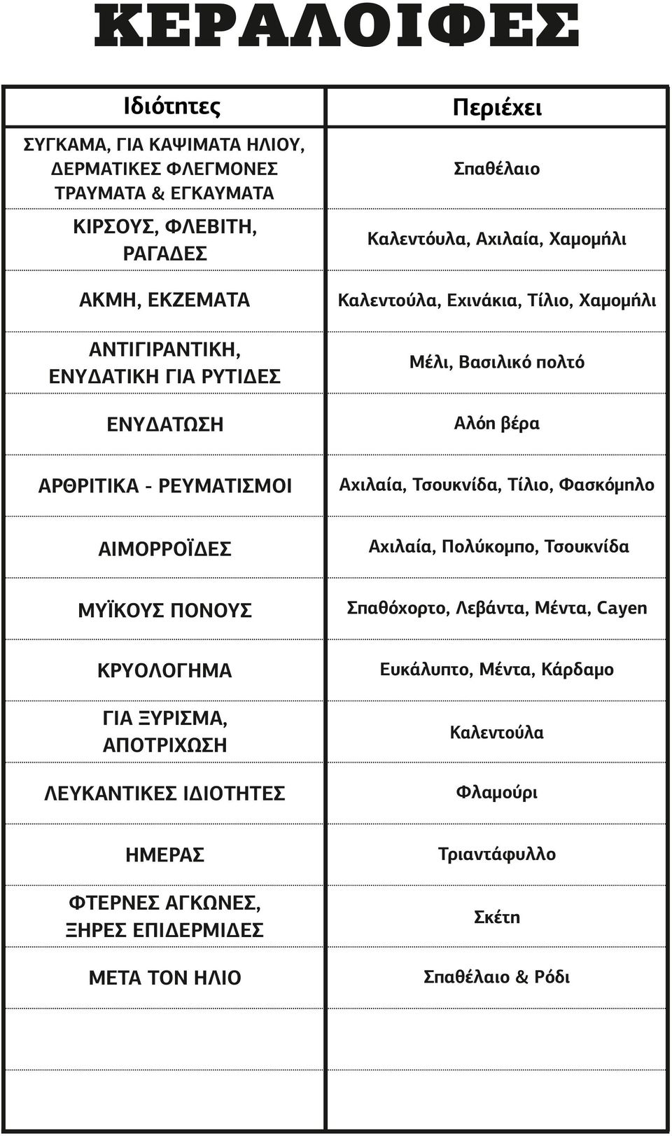 ΡΕΥΜΑΤΙΣΜΟΙ Αχιλαία, Τσουκνίδα, Τίλιο, Φασκόμηλο ΑΙΜΟΡΡΟΪΔΕΣ Αχιλαία, Πολύκομπο, Τσουκνίδα ΜΥΪΚΟΥΣ ΠΟΝΟΥΣ Σπαθόχορτο, Λεβάντα, Μέντα, Cayen ΚΡΥΟΛΟΓΗΜΑ