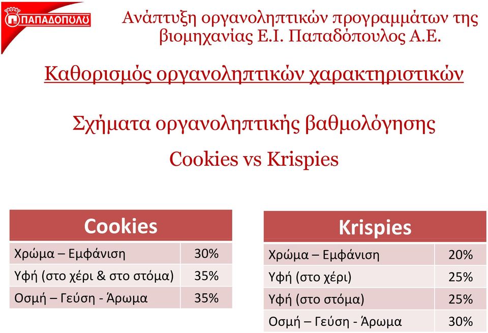 30% Χρώμα Εμφάνιση 20% Υφή (στο χέρι & στο στόμα) 35% Υφή (στο