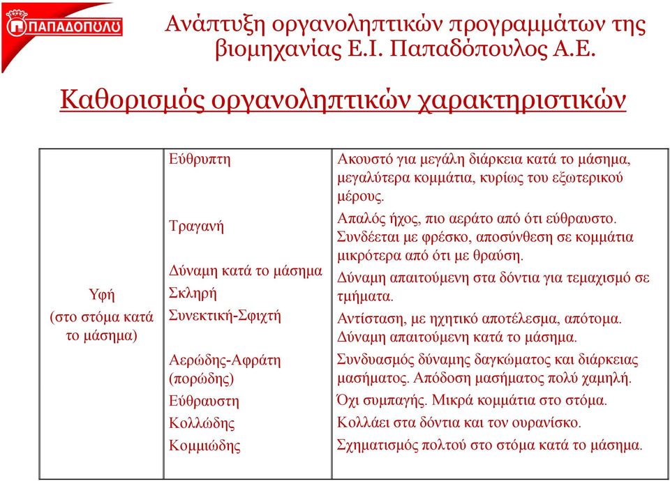 Δύναμη κατά το μάσημα Δύναμη απαιτούμενη στα δόντια για τεμαχισμό σε Σκληρή τμήματα. Συνεκτική-Σφιχτή φχ ή Αντίσταση, με ηχητικό αποτέλεσμα, απότομα. Δύναμη απαιτούμενη κατά το μάσημα.