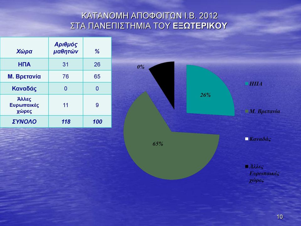 Αριθμός μαθητών % ΗΠΑ 31 26 Μ.