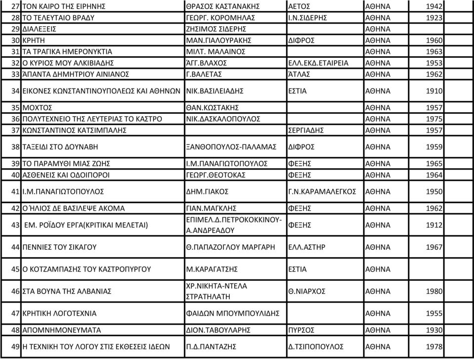 ΒΑΛΕΤΑΣ ΆΤΛΑΣ ΑΘΗΝΑ 1962 34 ΕΙΚΟΝΕΣ ΚΩΝΣΤΑΝΤΙΝΟΥΠΟΛΕΩΣ ΚΑΙ ΑΘΗΝΩΝ ΝΙΚ.ΒΑΣΙΛΕΙΑΔΗΣ ΕΣΤΙΑ ΑΘΗΝΑ 1910 35 ΜΟΧΤΟΣ ΘΑΝ.ΚΩΣΤΑΚΗΣ ΑΘΗΝΑ 1957 36 ΠΟΛΥΤΕΧΝΕΙΟ ΤΗΣ ΛΕΥΤΕΡΙΑΣ ΤΟ ΚΑΣΤΡΟ ΝΙΚ.