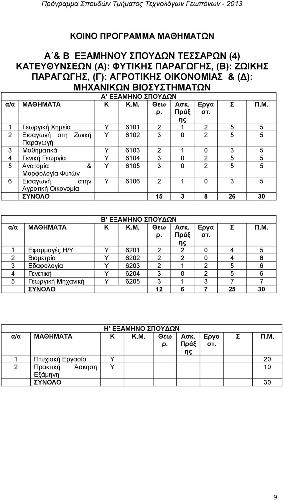 1 Γεωργική Χηµεία Υ 6101 2 1 2 5 5 2 Εισαγωγή στη Ζωική Υ 6102 3 0 2 5 5 Παραγωγή 3 Μαθηματικά Υ 6103 2 1 0 3 5 4 Γενική Γεωργία Υ 6104 3 0 2 5 5 5 Ανατομία & Υ 6105 3 0 2 5 5 Μορφολογία Φυτών 6