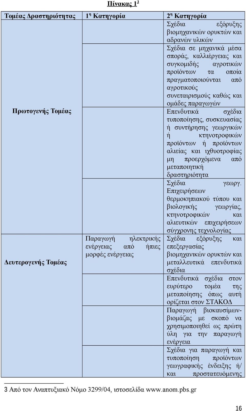 προϊόντων αλιείας και ιχθυοτροφίας μη προερχόμενα από μεταποιητική δραστηριότητα Σχέδια γεωργ.