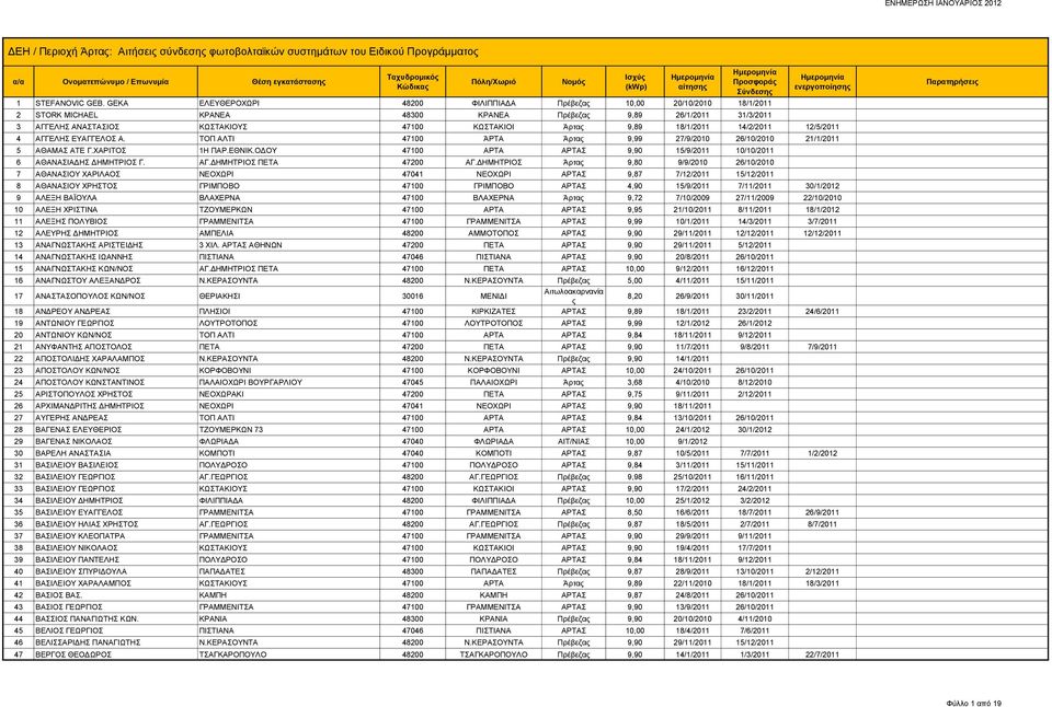 ΚΩΣΤΑΚΙΟΙ Άρτα 9,89 18/1/2011 14/2/2011 12/5/2011 4 ΑΓΓΕΛΗΣ ΕΥΑΓΓΕΛΟΣ Α. ΤΟΠ ΑΛΤΙ 47100 ΆΡΤΑ Άρτα 9,99 27/9/2010 26/10/2010 21/1/2011 5 ΑΘΑΜΑΣ ΑΤΕ Γ.ΧΑΡΙΤΟΣ 1Η ΠΑΡ.ΕΘΝΙΚ.