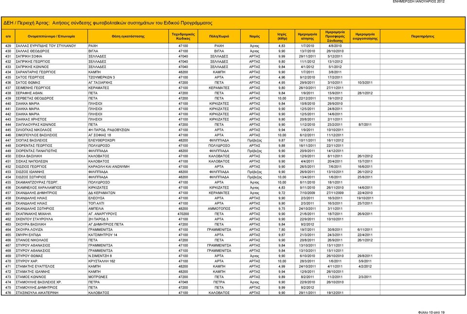 29/11/2011 5/12/2011 432 ΣΑΠΡΙΚΗΣ ΓΕΩΡΓΙΟΣ ΣΕΛΛΑΔΕΣ 47040 ΣΕΛΛΑΔΕΣ ΑΡΤΑΣ 9,80 11/1/2012 13/1/2012 433 ΣΑΠΡΙΚΗΣ ΚΩΝ/ΝΟΣ ΣΕΛΛΑΔΕΣ 47040 ΣΕΛΛΑΔΕΣ ΑΡΤΑΣ 9,84 4/1/2012 5/1/2012 434 ΣΑΡΑΝΤΑΡΗΣ ΓΕΩΡΓΙΟΣ