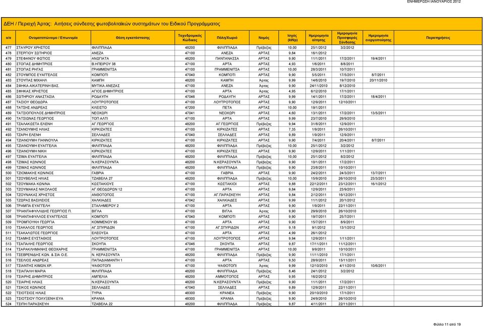 11/1/2011 17/2/2011 19/4/2011 480 ΣΤΟΓΙΑΣ ΔΗΜΗΤΡΙΟΣ Β.