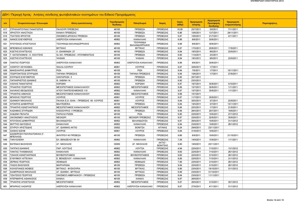 24/11/2011 619 ΤΣΑΤΣΟΣ ΧΡΗΣΤΟΣ ΟΙΚΙΣΜΟΣ ΔΡΟΣΙΑΣ ΠΡΕΒΕΖΑ 48100 ΠΡΕΒΕΖΑ ΠΡΕΒΕΖΑΣ 9,87 10/6/2011 21/7/2011 4/11/2011 620 ΝΑΝΟΣ ΕΛΕΥΘΕΡΙΟΣ ΑΧΕΡΟΥΣΙΑ ΚΑΝΑΛΛΑΚΙ 48062 ΚΑΝΑΛΛΑΚΙ ΠΡΕΒΕΖΑΣ 9,88 6/6/2011