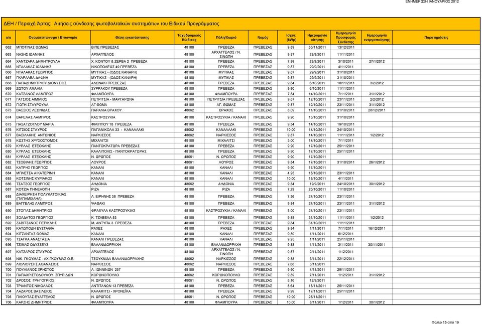 ΣΙΝΩΠΗ ΠΡΕΒΕΖΑΣ 9,87 28/9/2011 11/11/2011 664 ΧΑΝΤΖΑΡΑ ΔΗΜΗΤΡΟΥΛΑ Χ.