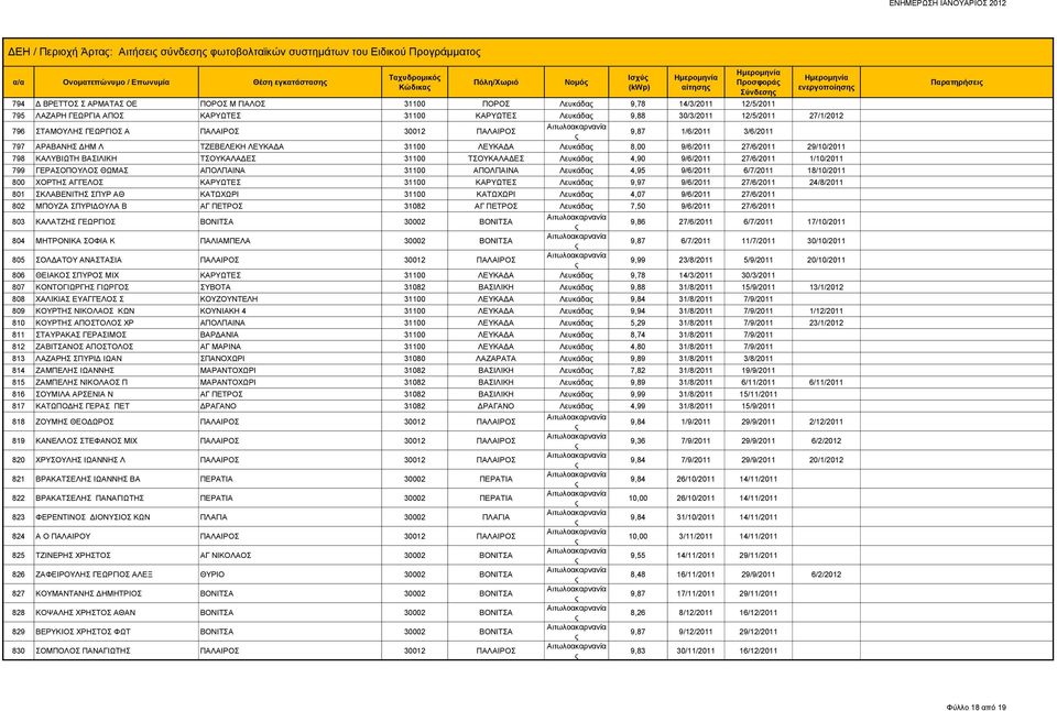 ΠΑΛΑΙΡΟΣ 30012 ΠΑΛΑΙΡΟΣ 9,87 1/6/2011 3/6/2011 797 ΑΡΑΒΑΝΗΣ ΔΗΜ Λ ΤΖΕΒΕΛΕΚΗ ΛΕΥΚΑΔΑ 31100 ΛΕΥΚΑΔΑ Λευκάδα 8,00 9/6/2011 27/6/2011 29/10/2011 798 ΚΑΛΥΒΙΩΤΗ ΒΑΣΙΛΙΚΗ ΤΣΟΥΚΑΛΑΔΕΣ 31100 ΤΣΟΥΚΑΛΑΔΕΣ