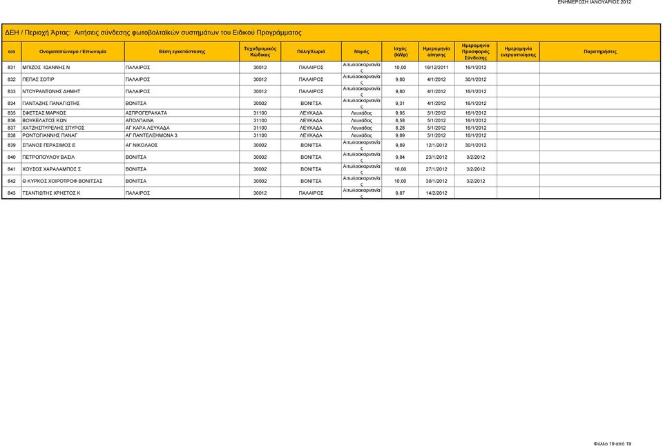 ΠΑΝΤΑΖΗΣ ΠΑΝΑΓΙΩΤΗΣ ΒΟΝΙΤΣΑ 30002 ΒΟΝΙΤΣΑ 9,31 4/1/2012 16/1/2012 835 ΣΦΕΤΣΑΣ ΜΑΡΚΟΣ ΑΣΠΡΟΓΕΡΑΚΑΤΑ 31100 ΛΕΥΚΑΔΑ Λευκάδα 9,95 5/1/2012 16/1/2012 836 ΒΟΥΚΕΛΑΤΟΣ ΚΩΝ ΑΠΟΛΠΑΙΝΑ 31100 ΛΕΥΚΑΔΑ Λευκάδα