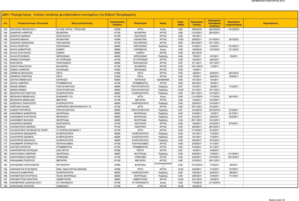 ΑΡΤΑΣ - ΤΡΙΚΑΛΩΝ 47200 ΑΡΤΑ Άρτα 9,90 29/9/2010 26/10/2010 14/10/2010 144 ΖΑΦΕΙΡΗΣ ΛΑΜΠΡΟΣ ΒΛΑΧΕΡΝΑ 47100 ΒΛΑΧΕΡΝΑ ΑΡΤΑΣ 8,88 13/10/2011 26/10/2011 145 ΖΑΧΑΡΗΣ ΙΩΑΝΝΗΣ ΚΩΣΤΑΚΙΟΥΣ 47100 ΚΩΣΤΑΚΙΟΙ