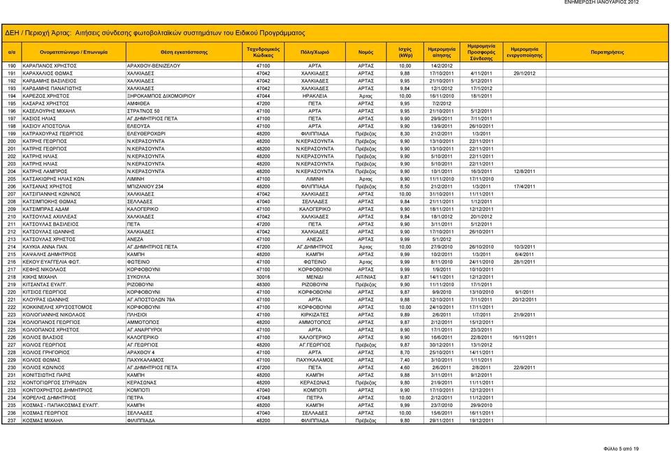 ΧΑΛΚΙΑΔΕΣ 47042 ΧΑΛΚΙΑΔΕΣ ΑΡΤΑΣ 9,95 21/10/2011 5/12/2011 193 ΚΑΡΔΑΜΗΣ ΠΑΝΑΓΙΩΤΗΣ ΧΑΛΚΙΑΔΕΣ 47042 ΧΑΛΚΙΑΔΕΣ ΑΡΤΑΣ 9,84 12/1/2012 17/1/2012 194 ΚΑΡΕΖΟΣ ΧΡΗΣΤΟΣ ΞΗΡΟΚΑΜΠΟΣ ΔΙΧΟΜΟΙΡΙΟΥ 47044 ΗΡΑΚΛΕΙΑ