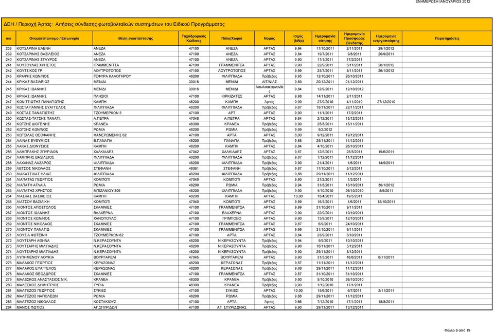 ΑΝΕΖΑ ΑΡΤΑΣ 9,90 17/1/2011 17/2/2011 241 ΚΟΥΣΟΥΛΑΣ ΧΡΗΣΤΟΣ ΓΡΑΜΜΕΝΙΤΣΑ 47100 ΓΡΑΜΜΕΝΙΤΣΑ ΑΡΤΑΣ 9,90 22/9/2011 3/11/2011 26/1/2012 242 ΚΟΥΤΣΙΚΟΣ ΓΡ.