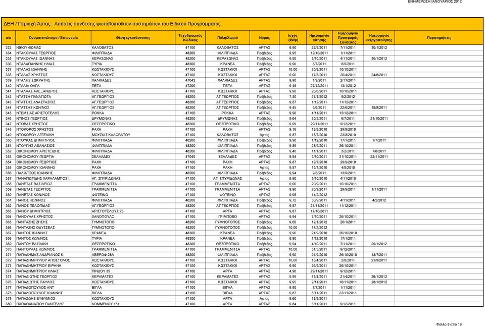 48200 ΚΕΡΑΣΩΝΑΣ Πρέβεζα 9,90 5/10/2011 4/11/2011 30/1/2012 336 ΝΤΑΛΑΓΙΑΝΝΗΣ ΗΛΙΑΣ ΤΥΡΙΑ 48300 ΚΡΑΝΕΑ Πρέβεζα 9,90 8/7/2011 8/9/2011 337 ΝΤΑΛΑΣ ΙΩΑΝΝΗΣ ΚΩΣΤΑΚΙΟΥΣ 47100 ΚΩΣΤΑΚΙΟΙ ΑΡΤΑΣ 10,00 20/8/2011