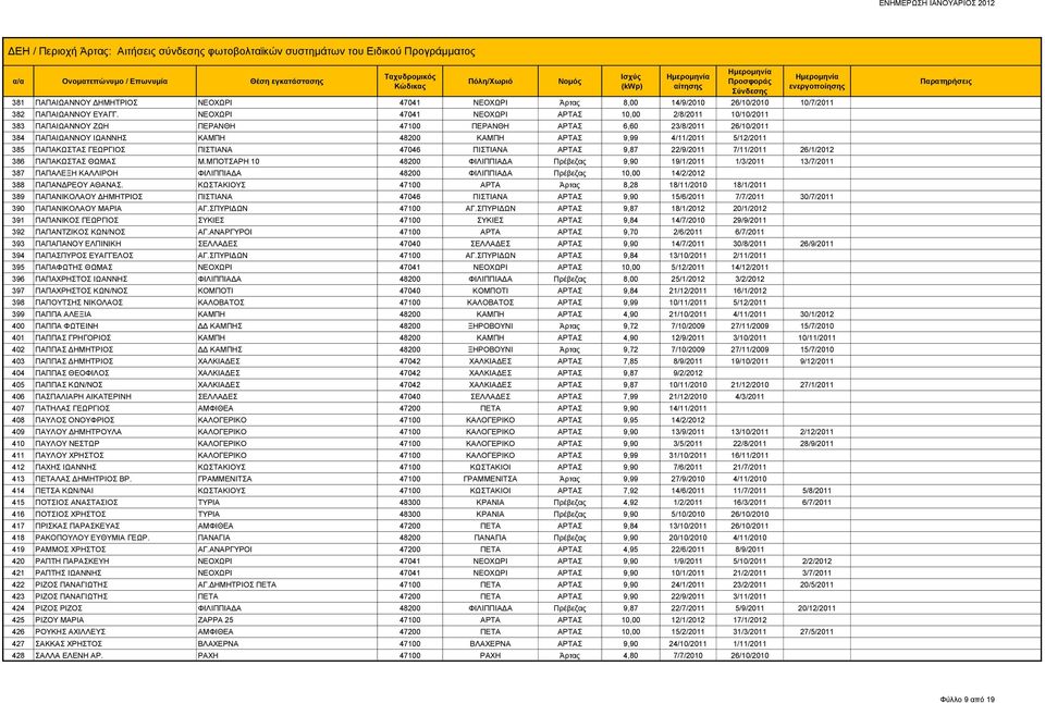 ΝΕΟΧΩΡΙ 47041 ΝΕΟΧΩΡΙ ΑΡΤΑΣ 10,00 2/8/2011 10/10/2011 383 ΠΑΠΑΙΩΑΝΝΟΥ ΖΩΗ ΠΕΡΑΝΘΗ 47100 ΠΕΡΑΝΘΗ ΑΡΤΑΣ 6,60 23/8/2011 26/10/2011 384 ΠΑΠΑΙΩΑΝΝΟΥ ΙΩΑΝΝΗΣ ΚΑΜΠΗ 48200 ΚΑΜΠΗ ΑΡΤΑΣ 9,99 4/11/2011