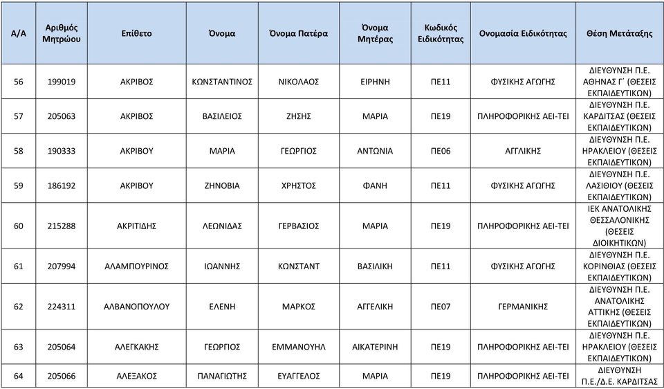 ΙΩΑΝΝΗΣ ΚΩΝΣΤΑΝΤ ΒΑΣΙΛΙΚΗ ΠΕ11 ΦΥΣΙΚΗΣ ΑΓΩΓΗΣ 62 224311 ΑΛΒΑΝΟΠΟΥΛΟΥ ΕΛΕΝΗ ΜΑΡΚΟΣ ΑΓΓΕΛΙΚΗ ΠΕ07 ΓΕΡΜΑΝΙΚΗΣ 63 205064 ΑΛΕΓΚΑΚΗΣ ΓΕΩΡΓΙΟΣ ΕΜΜΑΝΟΥΗΛ ΑΙΚΑΤΕΡΙΝΗ ΠΕ19 ΠΛΗΡΟΦΟΡΙΚΗΣ