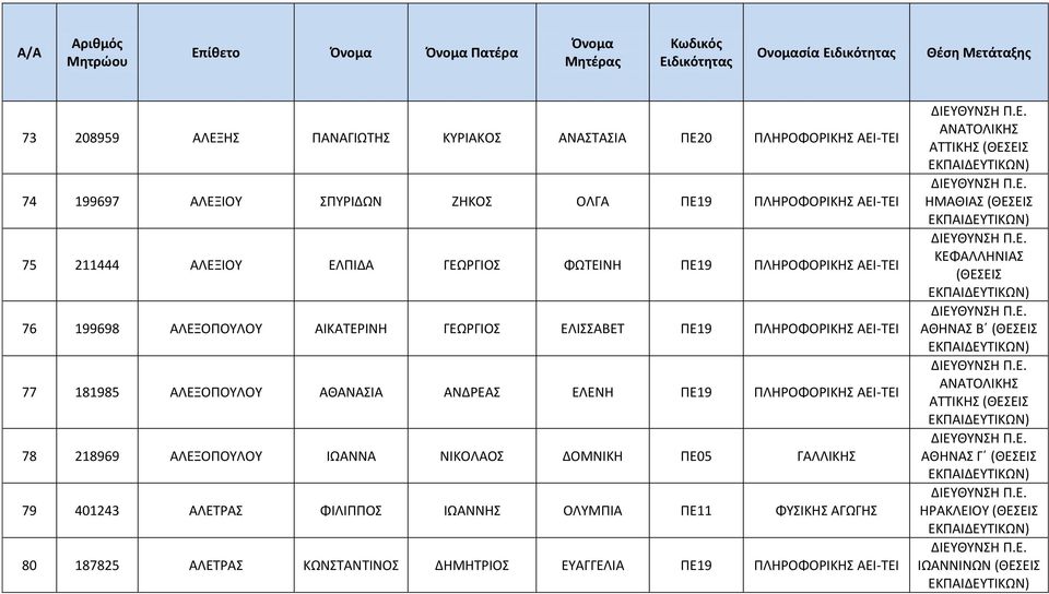 ΑΘΑΝΑΣΙΑ ΑΝΔΡΕΑΣ ΕΛΕΝΗ ΠΕ19 ΠΛΗΡΟΦΟΡΙΚΗΣ ΑΕΙ-ΤΕΙ 78 218969 ΑΛΕΞΟΠΟΥΛΟΥ ΙΩΑΝΝΑ ΝΙΚΟΛΑΟΣ ΔΟΜΝΙΚΗ ΠΕ05 ΓΑΛΛΙΚΗΣ 79 401243 ΑΛΕΤΡΑΣ ΦΙΛΙΠΠΟΣ ΙΩΑΝΝΗΣ ΟΛΥΜΠΙΑ ΠΕ11