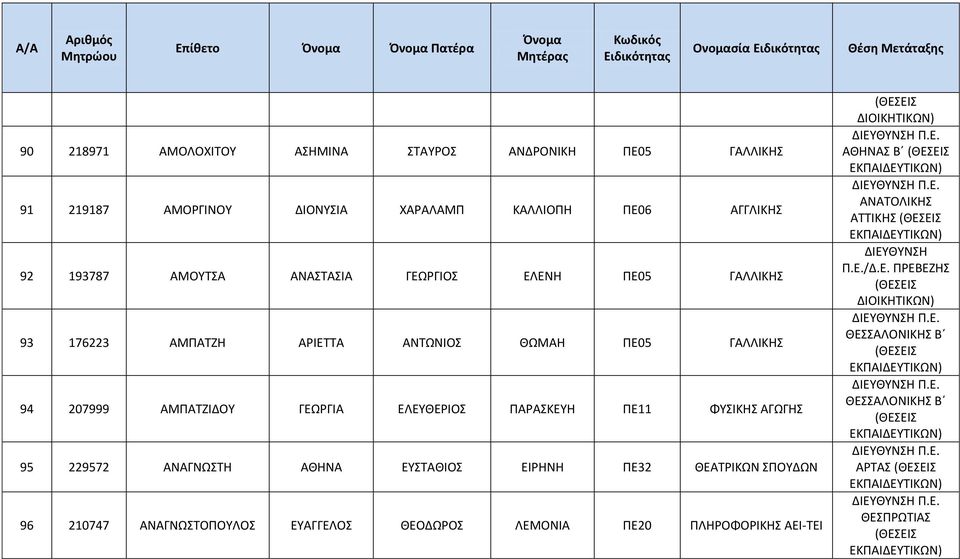 ΓΕΩΡΓΙΑ ΕΛΕΥΘΕΡΙΟΣ ΠΑΡΑΣΚΕΥΗ ΠΕ11 ΦΥΣΙΚΗΣ ΑΓΩΓΗΣ 95 229572 ΑΝΑΓΝΩΣΤΗ ΑΘΗΝΑ ΕΥΣΤΑΘΙΟΣ ΕΙΡΗΝΗ ΠΕ32 ΘΕΑΤΡΙΚΩΝ ΣΠΟΥΔΩΝ 96 210747