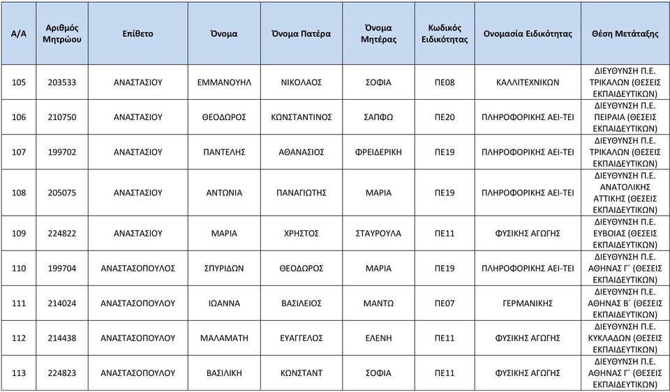 ΑΓΩΓΗΣ 110 199704 ΑΝΑΣΤΑΣΟΠΟΥΛΟΣ ΣΠΥΡΙΔΩΝ ΘΕΟΔΩΡΟΣ ΜΑΡΙΑ ΠΕ19 ΠΛΗΡΟΦΟΡΙΚΗΣ ΑΕΙ-ΤΕΙ 111 214024 ΑΝΑΣΤΑΣΟΠΟΥΛΟΥ ΙΩΑΝΝΑ ΒΑΣΙΛΕΙΟΣ ΜΑΝΤΩ ΠΕ07 ΓΕΡΜΑΝΙΚΗΣ 112 214438 ΑΝΑΣΤΑΣΟΠΟΥΛΟΥ