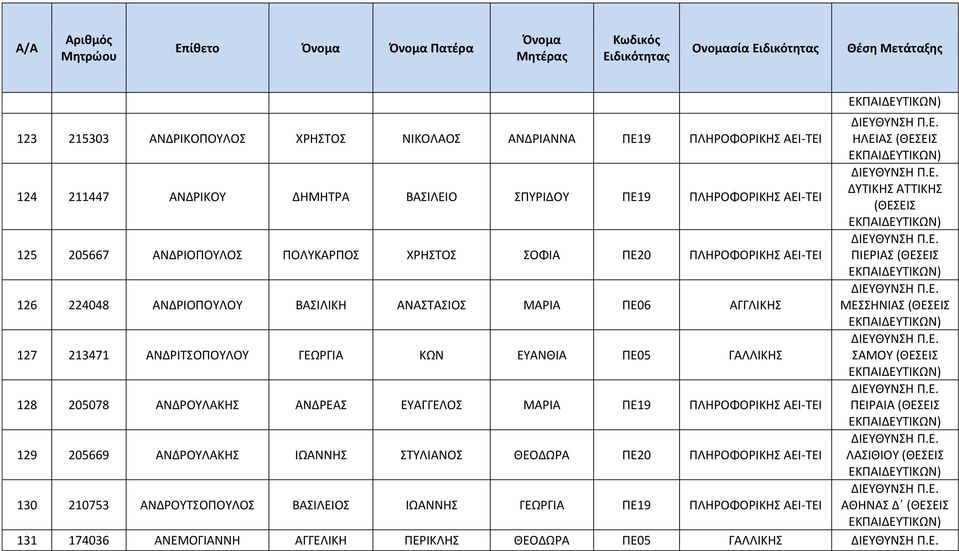 ΑΝΔΡΙΤΣΟΠΟΥΛΟΥ ΓΕΩΡΓΙΑ ΚΩΝ ΕΥΑΝΘΙΑ ΠΕ05 ΓΑΛΛΙΚΗΣ ΣΑΜΟΥ 128 205078 ΑΝΔΡΟΥΛΑΚΗΣ ΑΝΔΡΕΑΣ ΕΥΑΓΓΕΛΟΣ ΜΑΡΙΑ ΠΕ19 ΠΛΗΡΟΦΟΡΙΚΗΣ ΑΕΙ-ΤΕΙ ΠΕΙΡΑΙΑ 129 205669 ΑΝΔΡΟΥΛΑΚΗΣ ΙΩΑΝΝΗΣ ΣΤΥΛΙΑΝΟΣ