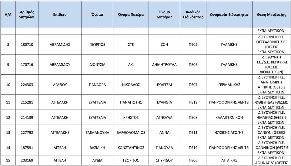 ΑΓΝΟΥΛΑ ΠΕ08 ΚΑΛΛΙΤΕΧΝΙΚΩΝ 13 227792 ΑΓΓΕΛΑΚΗΣ ΕΜΜΑΝΟΥΗΛ ΒΑΡΘΟΛΟΜΑΙΟΣ ΑΝΝΑ ΠΕ11 ΦΥΣΙΚΗΣ ΑΓΩΓΗΣ 14 187591 ΑΓΓΕΛΗ ΒΑΣΙΛΙΚΗ ΚΩΝΣΤΑΝΤΙΝΟΣ ΓΙΑΝΟΥΛΑ ΠΕ19